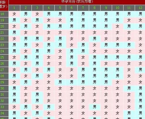 清宫表的来源是否准确 推测胎儿性别准确度有多高