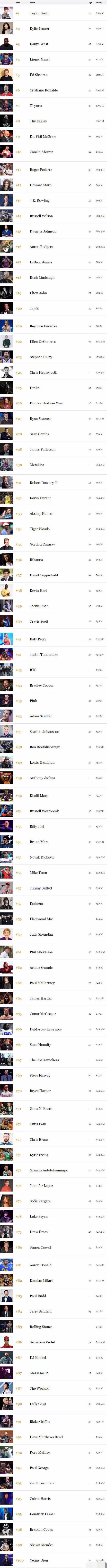 福布斯名人收入榜单新鲜出炉 霉霉第一 成龙是唯一上榜的华人明星