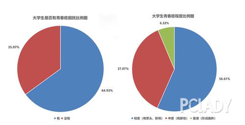 闭口、黑头这种老生常谈的话题，一直以来困扰过很多人……