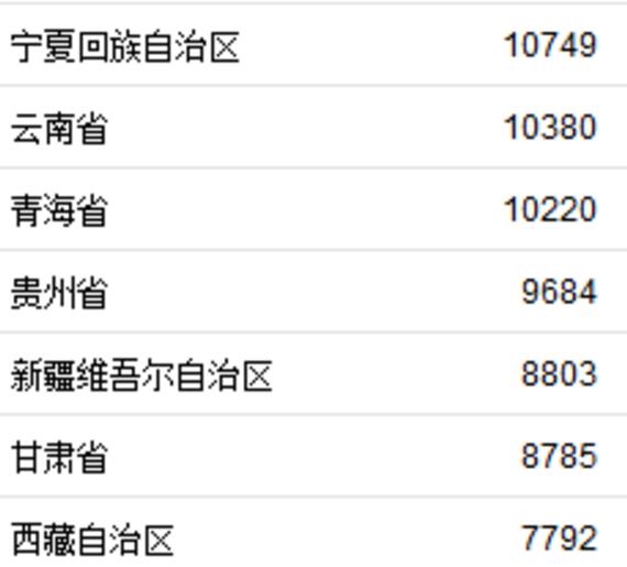 31省份上半年人均消费榜出炉上半年人均消费榜最高的是哪里