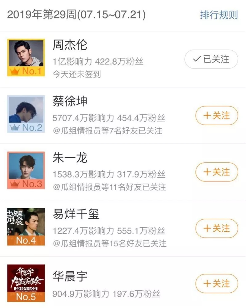 周杰伦超话影响力破亿 成为史上第一个超话破亿的明星