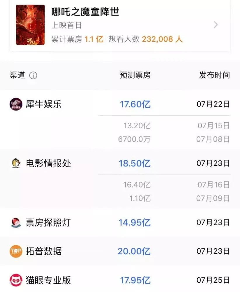 哪吒破纪录已无悬念 但多数动画电影人还在为钱发愁