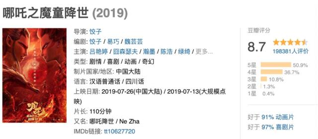 上映10天的《哪吒》票房破22亿 这节奏是要超《流浪地球》!