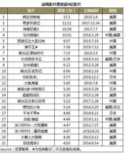 《哪吒》票房破20亿 背后大赢家15天市值暴增55亿！