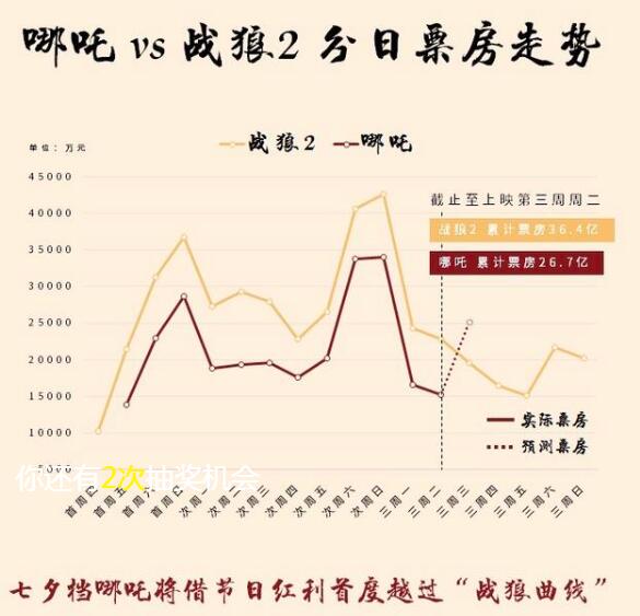 我命由我不由天 七夕冠军票房再创纪录 哪吒票房破30亿
