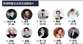 明星公益慈善指数 易烊千玺领跑鹿晗吴京上榜