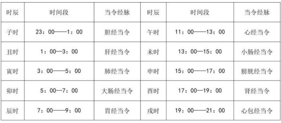 十二时辰时间表 十二时辰对照表口诀