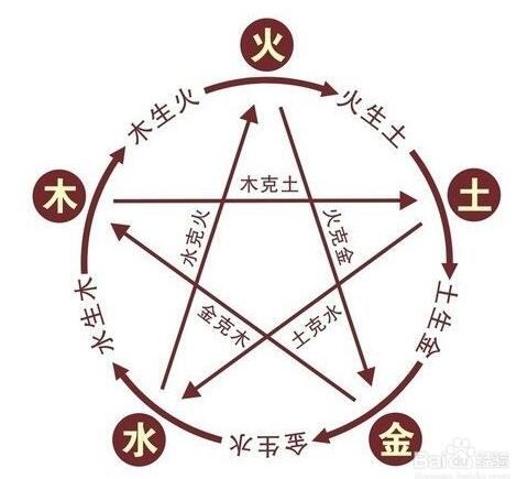五行相生相克口诀表 金木水火土口诀