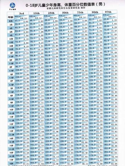 0一18岁身高体重标准表 身高体重标准公式