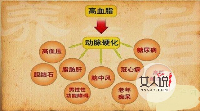 血脂高的症状有哪些?你都知道吗?